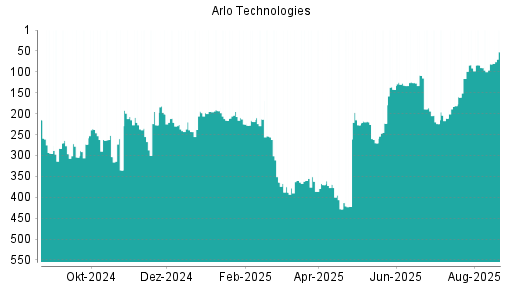 BOTSI®-Advisor Hochstufung Arlo Technologies von Rang 81 auf ...