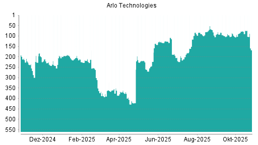 BOTSI®-Advisor Hochstufung Arlo Technologies von Rang 81 auf ...