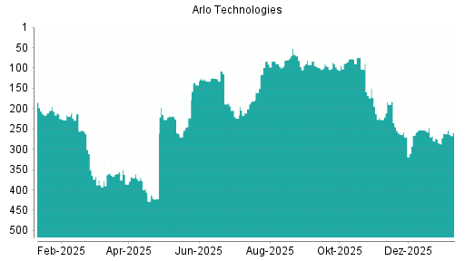 BOTSI®-Advisor Abstufung Arlo Technologies von Rang 247 auf ...