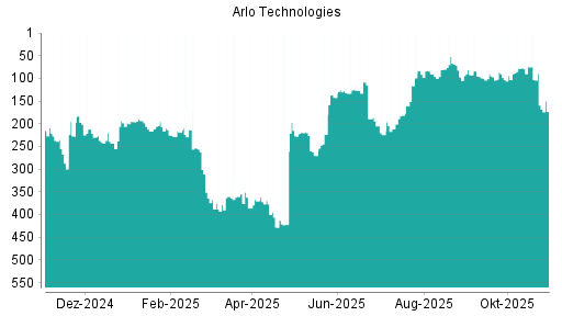 BOTSI®-Advisor Abstufung Arlo Technologies von Rang 362 auf ...