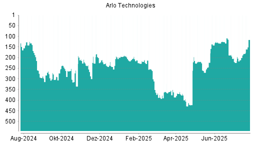 BOTSI®-Advisor Hochstufung Arlo Technologies von Rang 181 auf ...