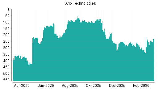 BOTSI®-Advisor Hochstufung Arlo Technologies von Rang 422 auf ...