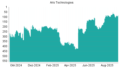 BOTSI®-Advisor Hochstufung Arlo Technologies von Rang 97 auf Rang 92