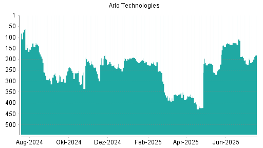 BOTSI®-Advisor Hochstufung Arlo Technologies von Rang 224 auf ...