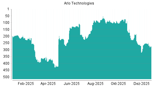 BOTSI®-Advisor Abstufung Arlo Technologies von Rang 247 auf ...
