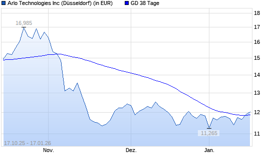 Arlo Technologies-Aktie &uuml;ber 38-Tage-Linie