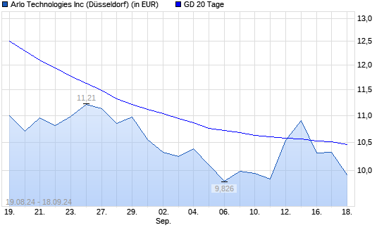 Arlo Technologies-Aktie unter 20-Tage-Linie