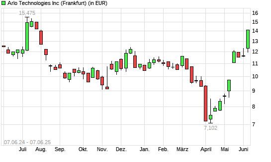 Arlo Technologies-Aktie mit neuem 6-Monats-Hoch