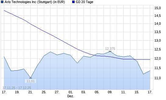 Arlo Technologies-Aktie unter 20-Tage-Linie