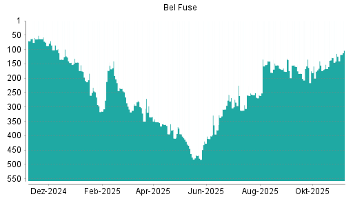 BOTSI®-Advisor Hochstufung Bel Fuse von Rang 124 auf ...