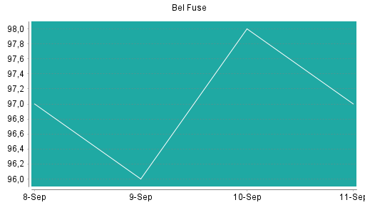BOTSI®-Advisor Hochstufung Bel Fuse von Rang 308 auf ...