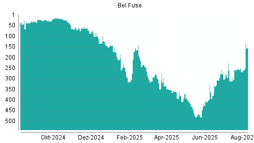 BOTSI®-Advisor Abstufung Bel Fuse von Rang 335 auf ...