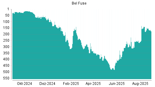 BOTSI®-Advisor Abstufung Bel Fuse von Rang 154 auf ...