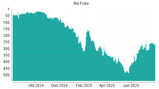 BOTSI®-Advisor Hochstufung Bel Fuse von Rang 312 auf ...