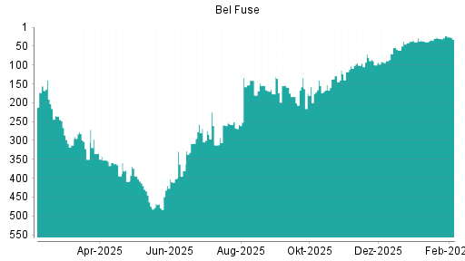 BOTSI®-Advisor Hochstufung Bel Fuse von Rang 33 auf ...