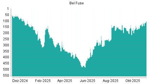 BOTSI®-Advisor Hochstufung Bel Fuse von Rang 34 auf Rang 22