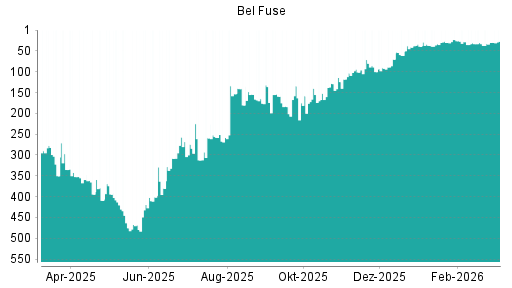 BOTSI®-Advisor Hochstufung Bel Fuse von Rang 259 auf ...