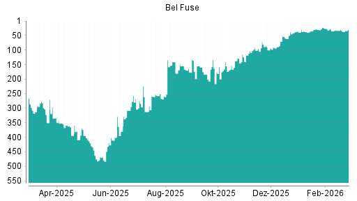 BOTSI®-Advisor Abstufung Bel Fuse von Rang 31 auf ...