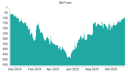 BOTSI®-Advisor Abstufung Bel Fuse von Rang 154 auf ...