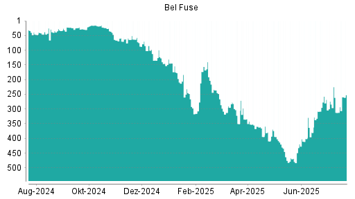 BOTSI®-Advisor Hochstufung Bel Fuse von Rang 380 auf ...