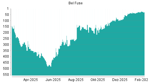 BOTSI®-Advisor Abstufung Bel Fuse von Rang 23 auf ...