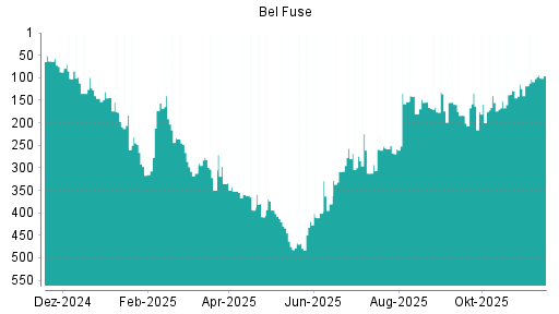BOTSI®-Advisor Abstufung Bel Fuse von Rang 34 auf Rang 47