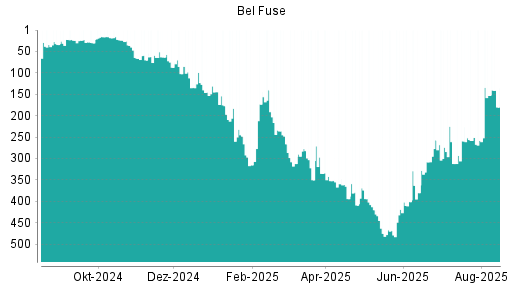BOTSI®-Advisor Hochstufung Bel Fuse von Rang 258 auf ...