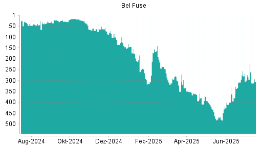 BOTSI®-Advisor Abstufung Bel Fuse von Rang 394 auf ...