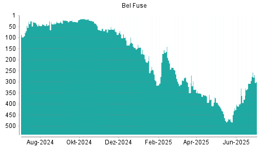 BOTSI®-Advisor Hochstufung Bel Fuse von Rang 308 auf ...
