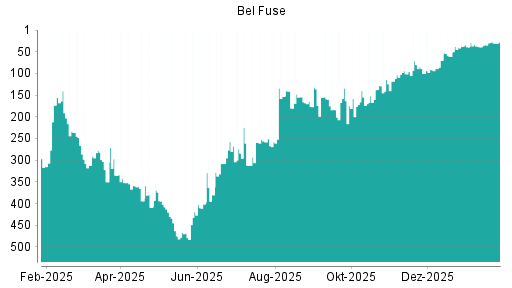 BOTSI®-Advisor Hochstufung Bel Fuse von Rang 41 auf ...