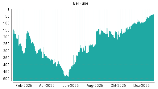 BOTSI®-Advisor Hochstufung Bel Fuse von Rang 41 auf ...