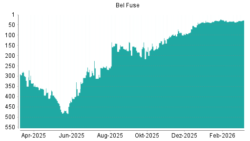 BOTSI®-Advisor Hochstufung Bel Fuse von Rang 33 auf ...