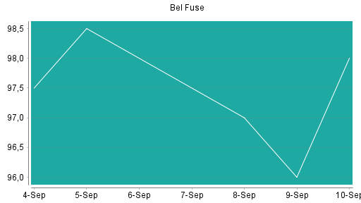 BOTSI®-Advisor Hochstufung Bel Fuse von Rang 259 auf ...