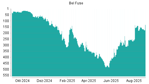 BOTSI®-Advisor Abstufung Bel Fuse von Rang 154 auf ...