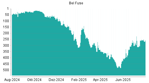 BOTSI®-Advisor Abstufung Bel Fuse von Rang 359 auf ...