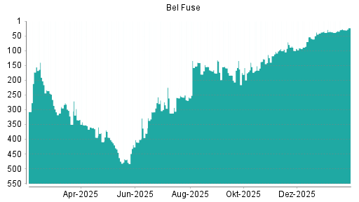 BOTSI®-Advisor Hochstufung Bel Fuse von Rang 30 auf ...