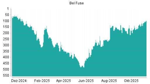 BOTSI®-Advisor Abstufung Bel Fuse von Rang 359 auf ...