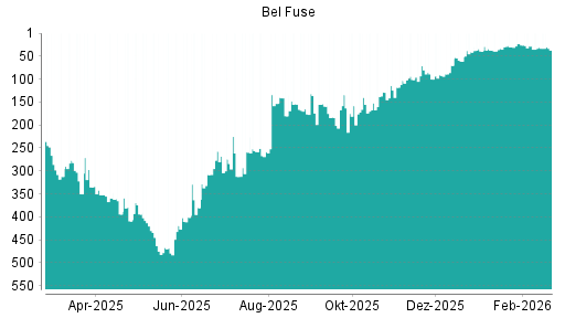 BOTSI®-Advisor Abstufung Bel Fuse von Rang 31 auf ...