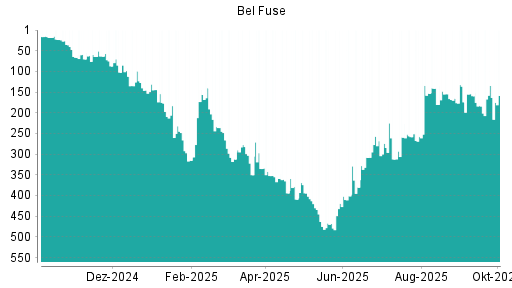 BOTSI®-Advisor Abstufung Bel Fuse von Rang 134 auf ...