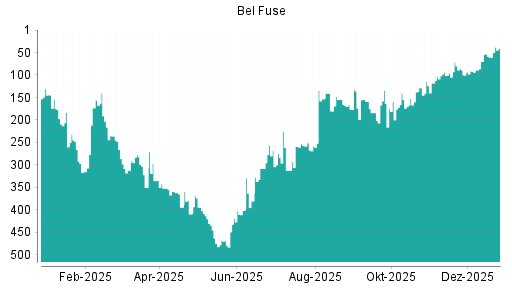 BOTSI®-Advisor Hochstufung Bel Fuse von Rang 61 auf ...