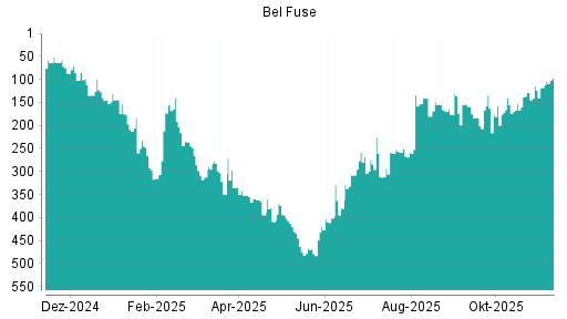 BOTSI®-Advisor Abstufung Bel Fuse von Rang 420 auf ...