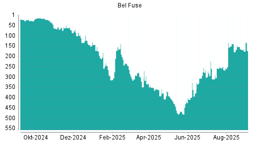 BOTSI®-Advisor Abstufung Bel Fuse von Rang 165 auf Rang 174