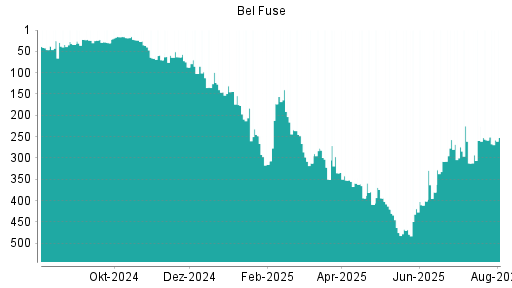 BOTSI®-Advisor Abstufung Bel Fuse von Rang 34 auf Rang 47