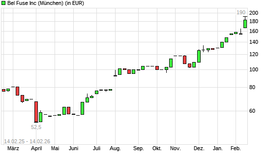 Bel Fuse-Aktie mit neuem All-Time-High