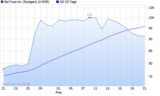 Bel Fuse-Aktie &uuml;ber 20-Tage-Linie