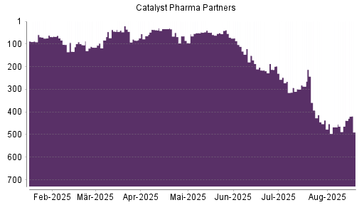 BOTSI®-Advisor Abstufung Catalyst Pharm Partners von Rang 151 auf ...