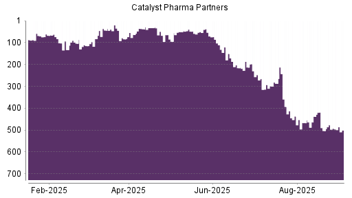 BOTSI®-Advisor Abstufung Catalyst Pharm Partners von Rang 493 auf Rang 501