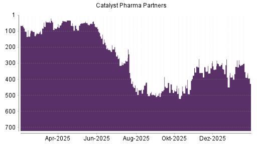BOTSI®-Advisor Abstufung Catalyst Pharm Partners von Rang 282 auf ...