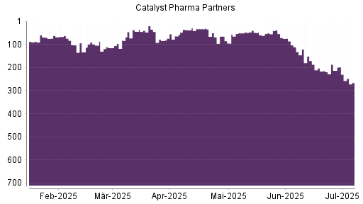 BOTSI®-Advisor Abstufung Catalyst Pharm Partners von Rang 213 auf ...