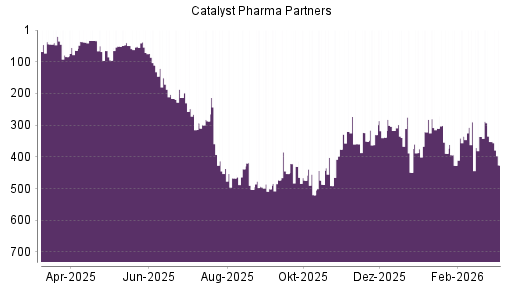 BOTSI®-Advisor Abstufung Catalyst Pharm Partners von Rang 330 auf ...